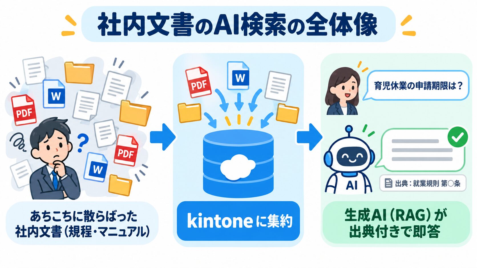 kintoneに集約した社内文書を生成AI（RAG）が出典付きで即答する文書管理の全体像